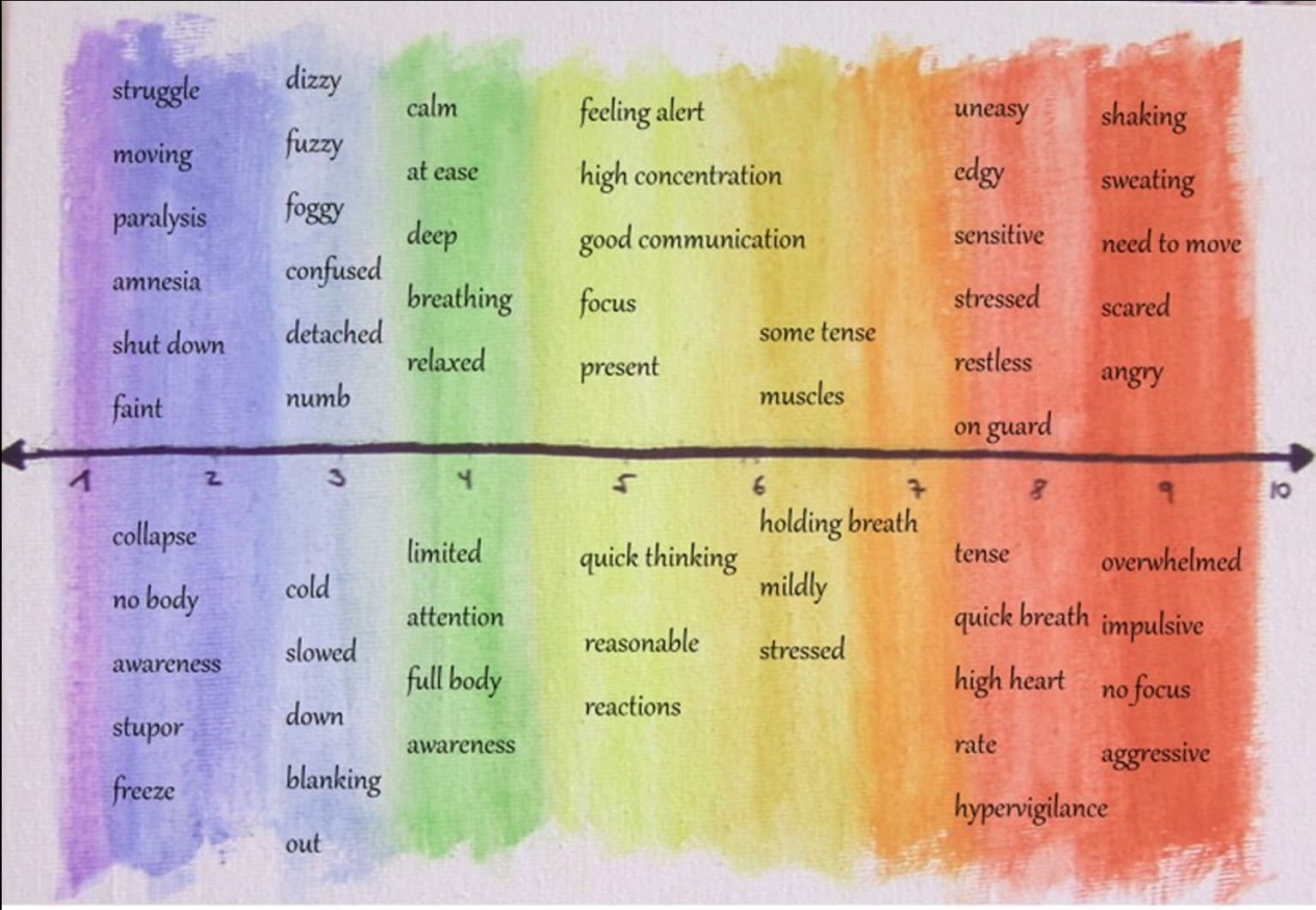 Window of Tolerance diagram showing a spectrum from collapse and freeze on the left through calm and regulated in the middle to overwhelmed and hypervigilant on the right